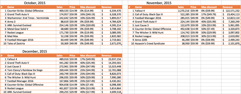 Illustration for article titled Steam Sales Data For 2015